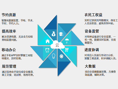 工地為什么要用智慧工地系統？知行華智