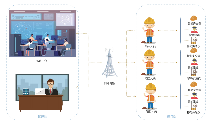 智慧工地場景關系管理是怎樣的？知行華智