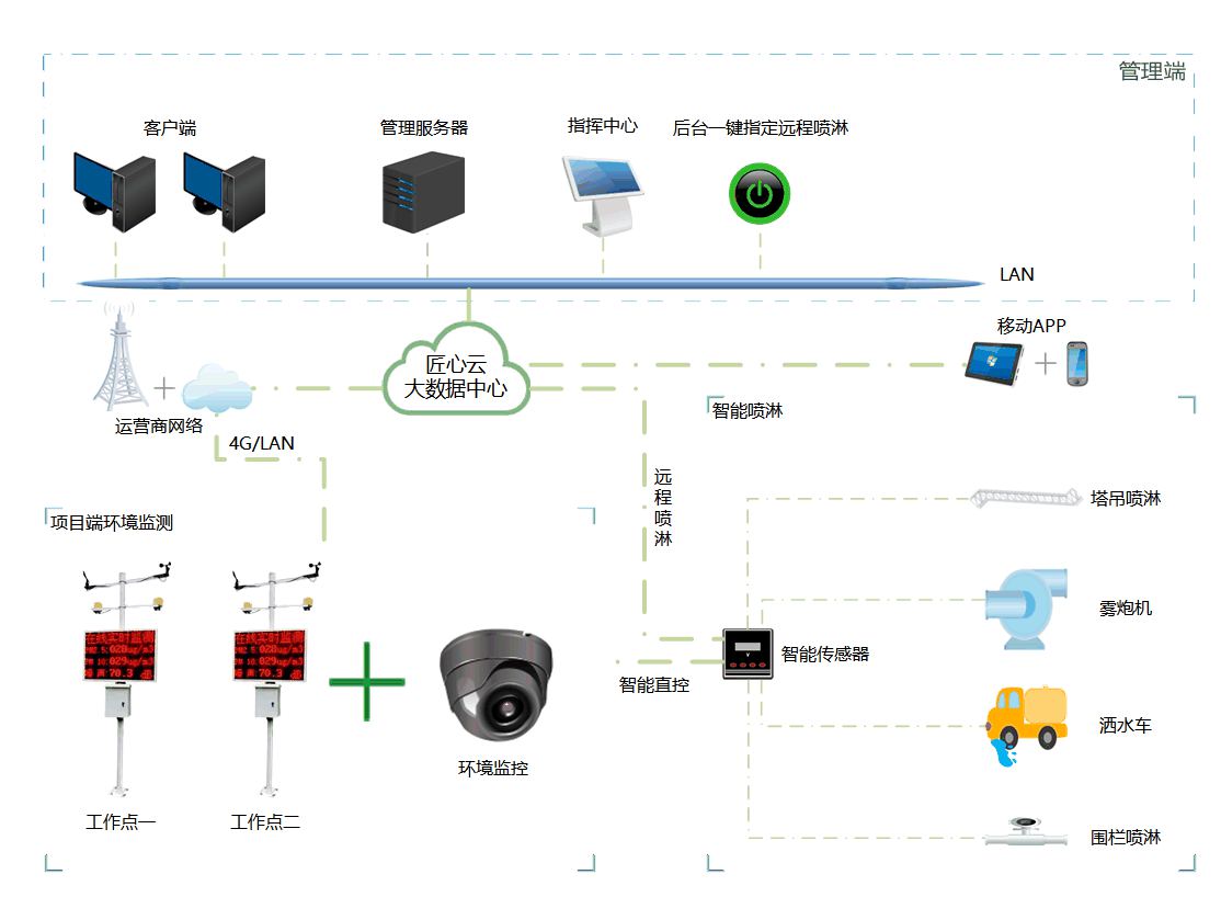 智慧工地平臺層主要作用有哪些？