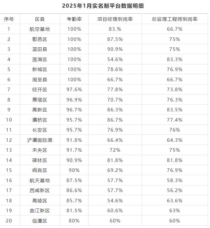 西安市住建局通報1月份建設項目實名制管理工作開展情況 西安市住建局通報1月份建設項目實名制管理工作開展情況
