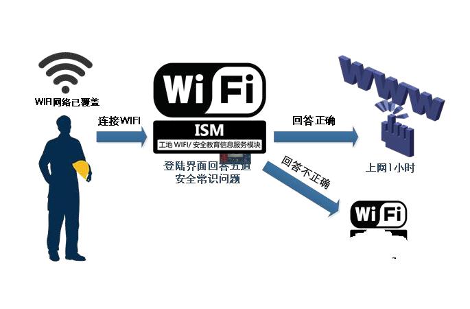 智慧工地WIFI安全教育系統是做什么的？針對人群有哪些？