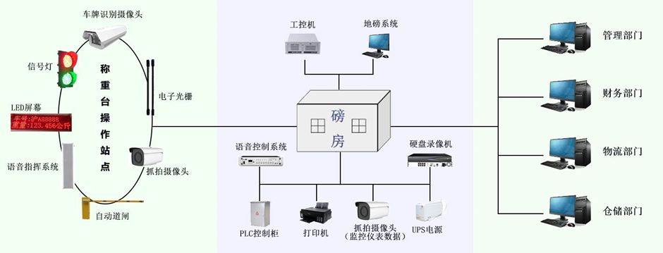 智能地磅系統：讓稱重管理進入“無人化、標準化”新時代！