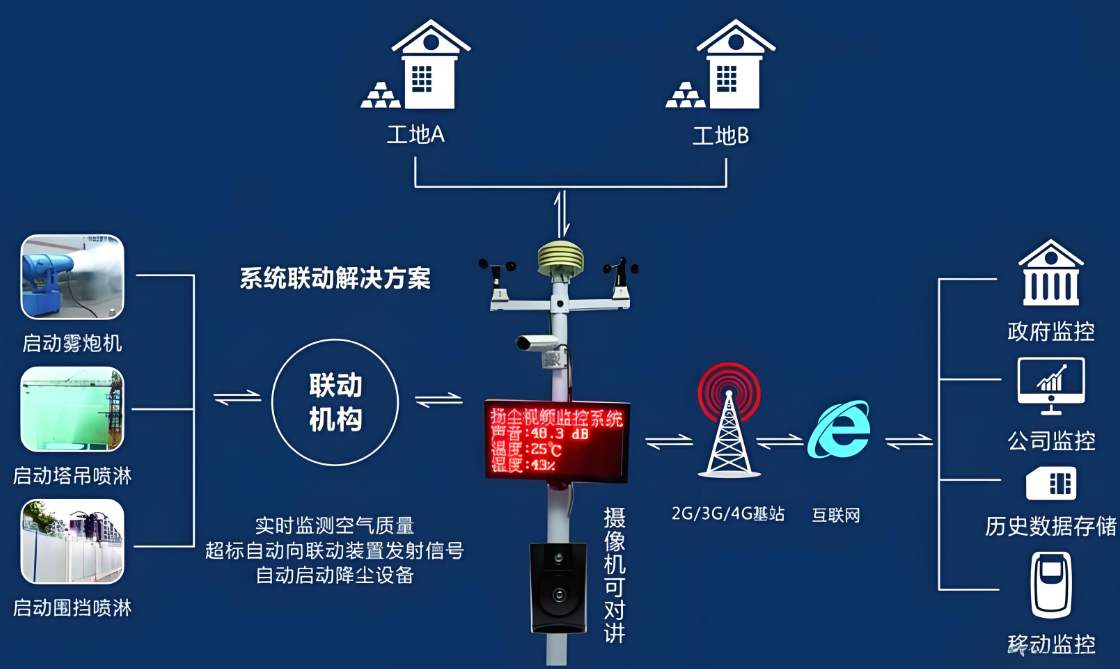 工地揚塵在線監測系統：智慧工地不可或缺的“環保衛士”